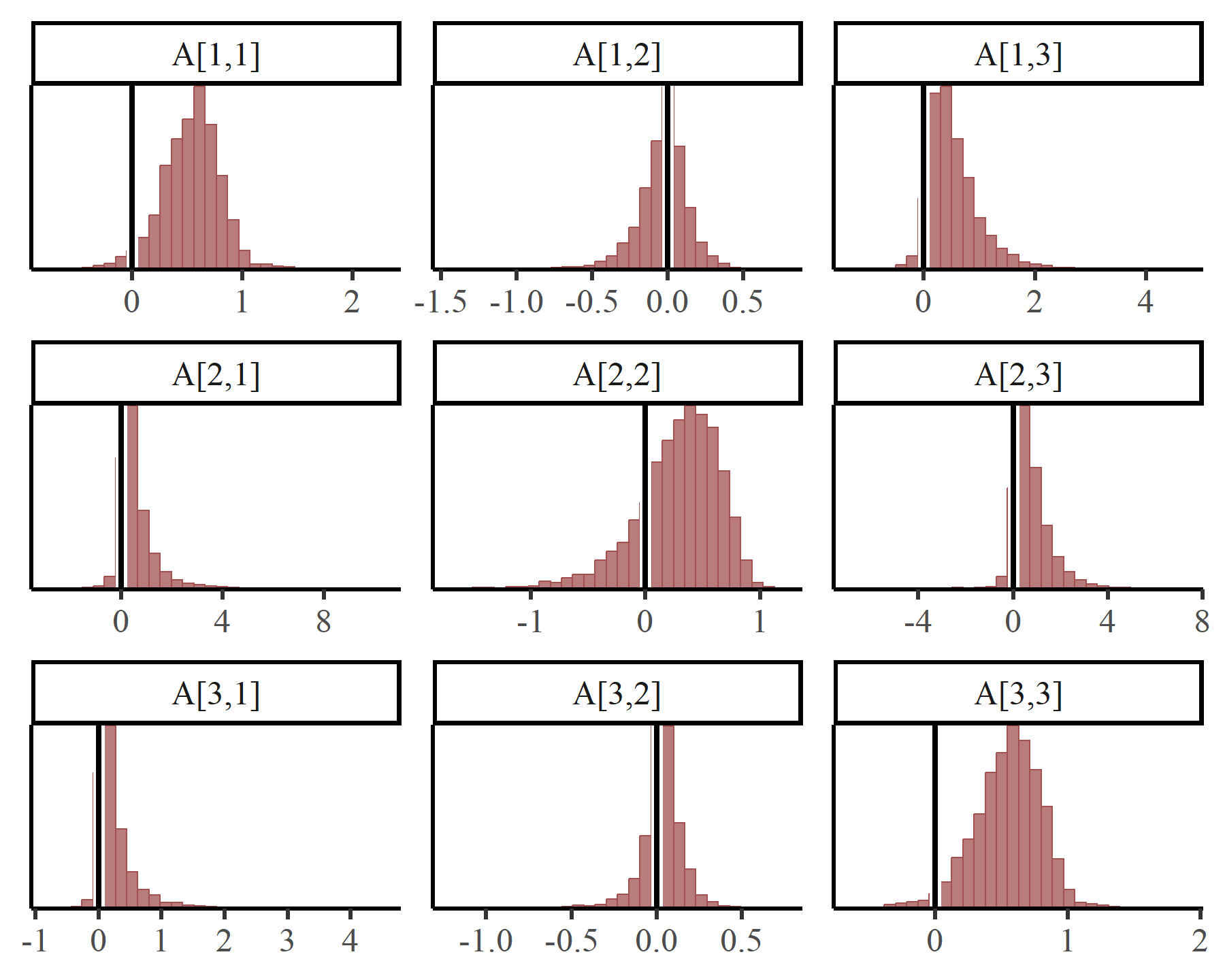 mvgam vector autoregressive coefficient inspection