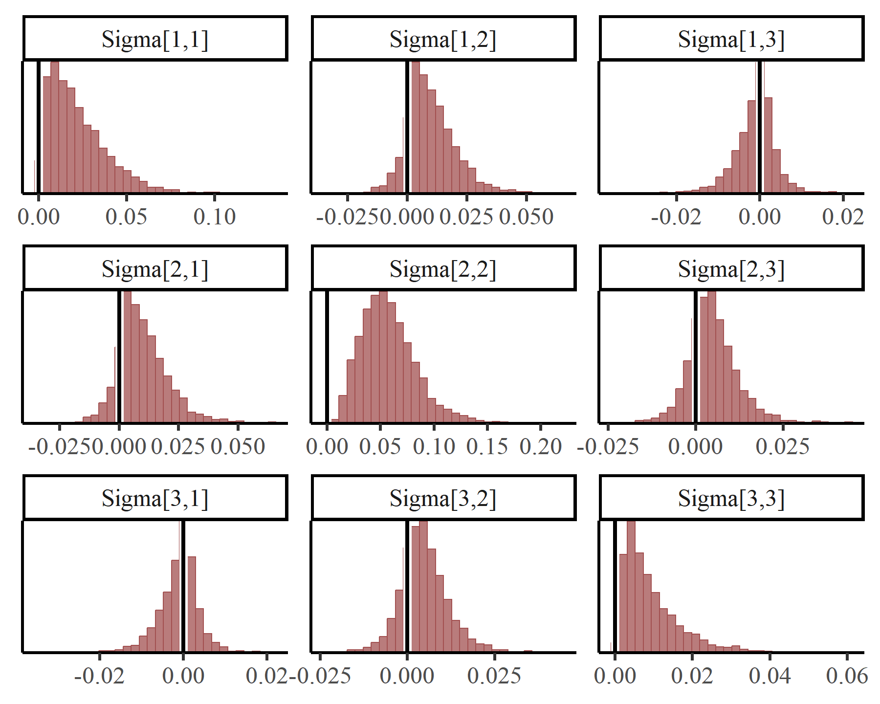 mvgam vector autoregressive covariance inspection