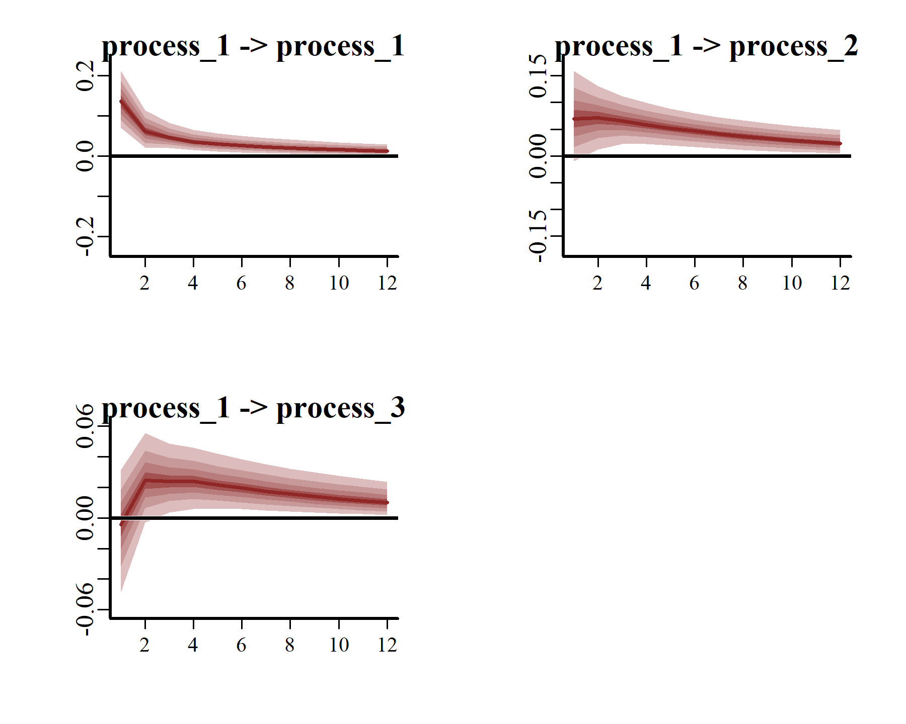 mvgam vector autoregressive impulse response functions