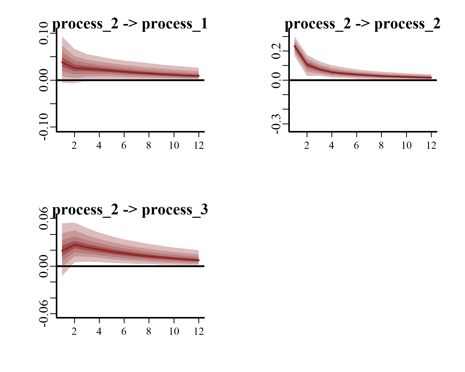 mvgam vector autoregressive impulse response functions