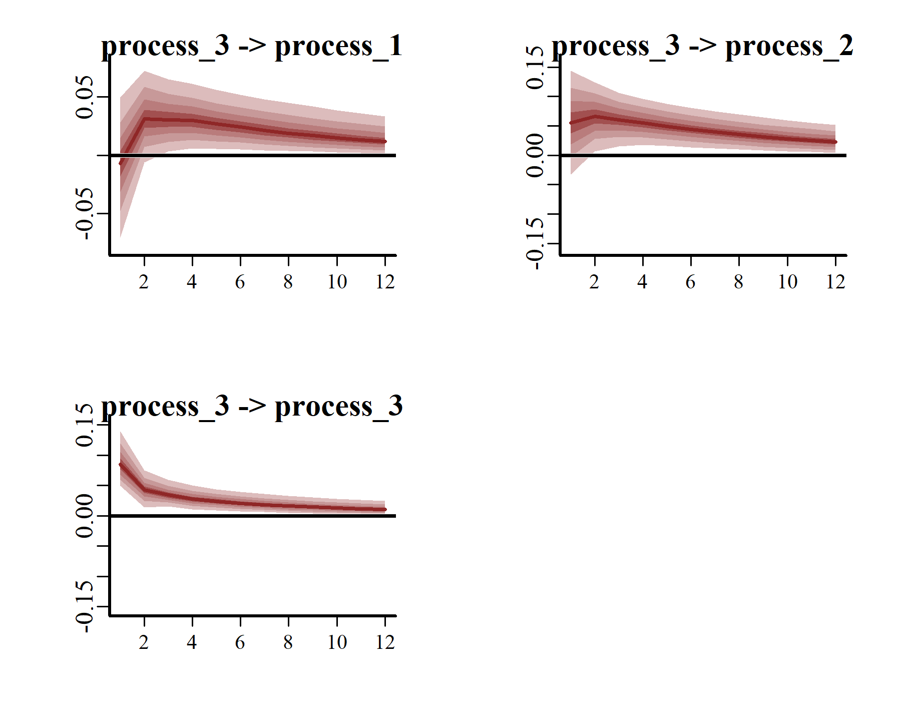 mvgam vector autoregressive impulse response functions