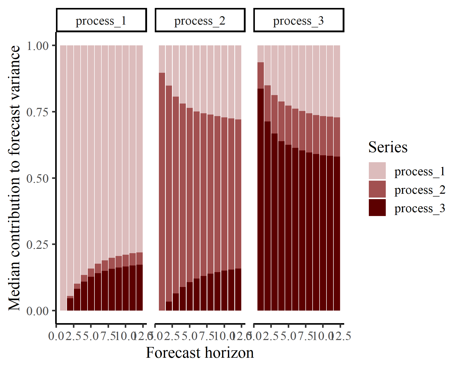 mvgam vector autoregressive forecast error variance decompositions