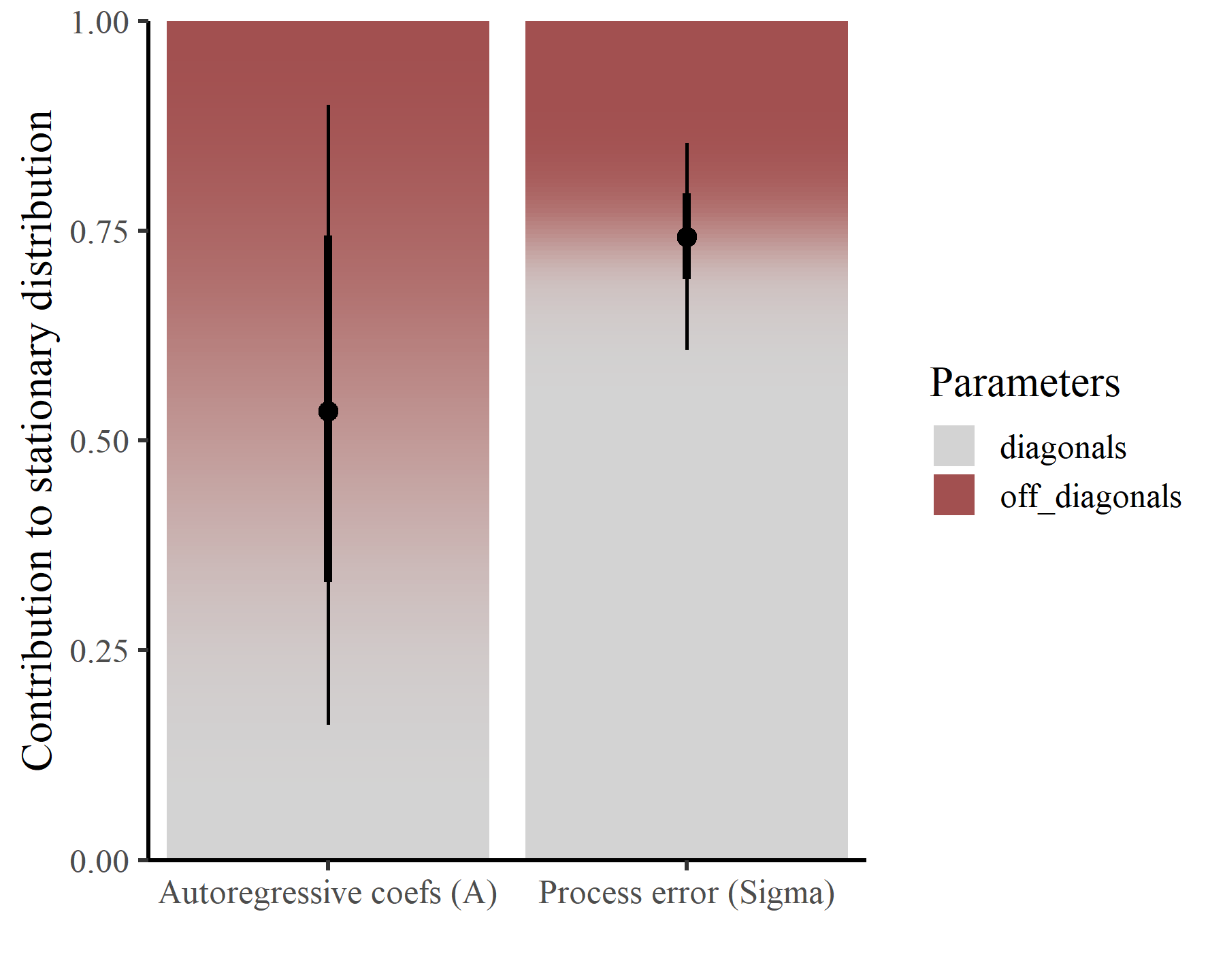 mvgam vector autoregressive community reactivity estimates