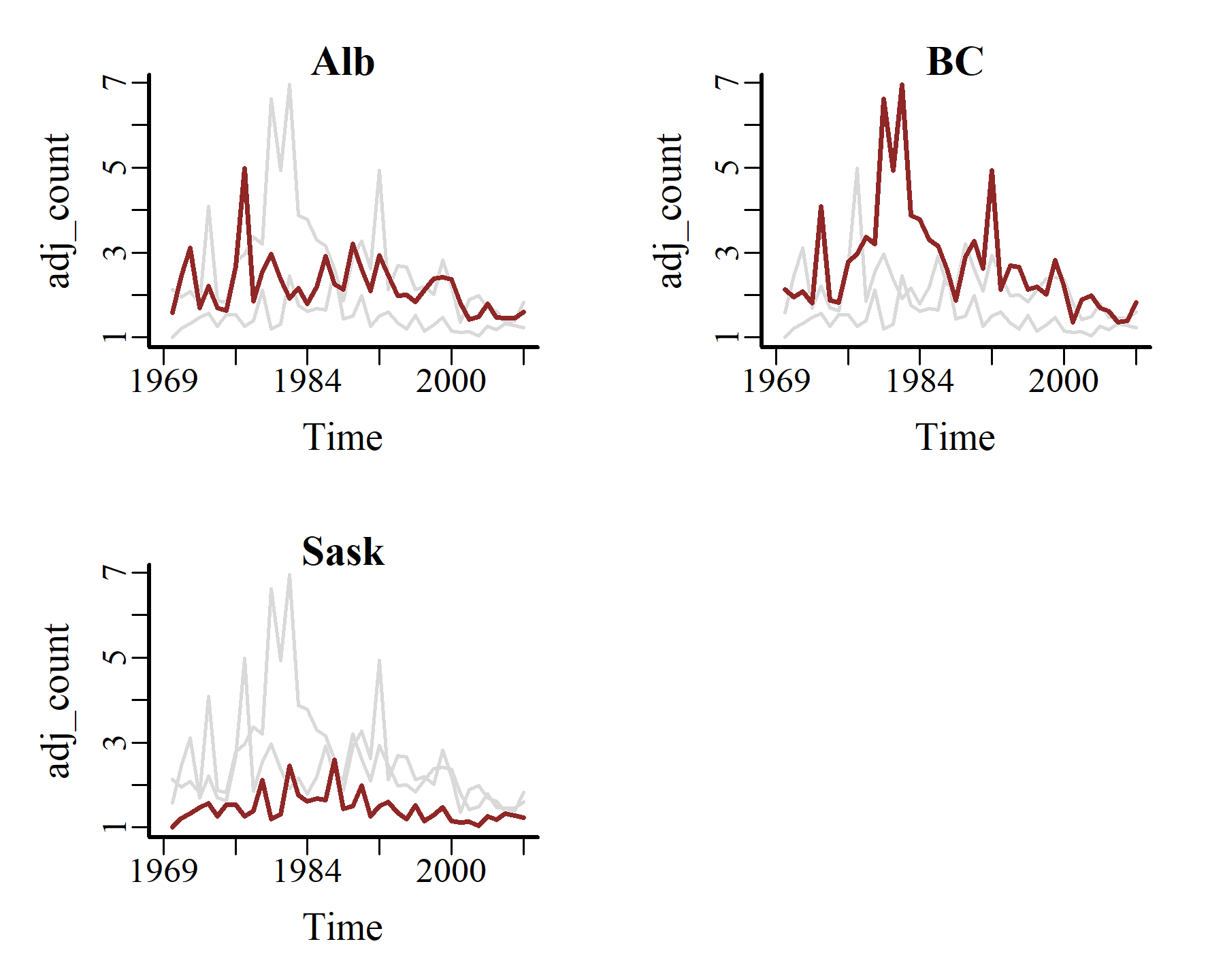 American kestrel adjusted count time series in R